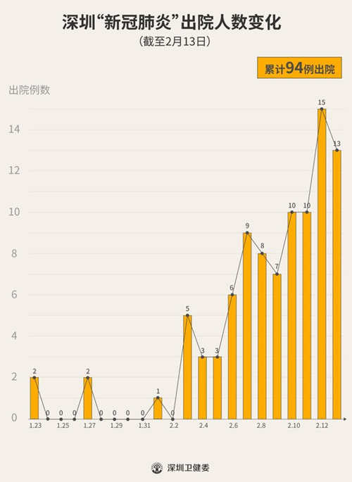 深圳又有13人出院 累计出院达94人
