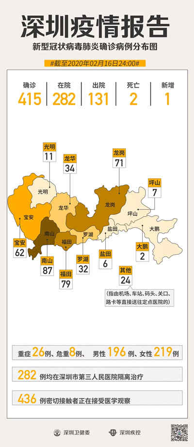 深圳累计确诊415例 两确诊病例死亡