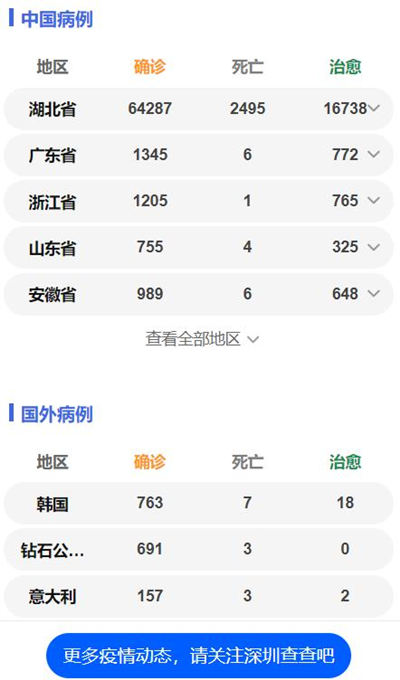 湖北省各市确诊病例数量一览 武汉确诊46607例