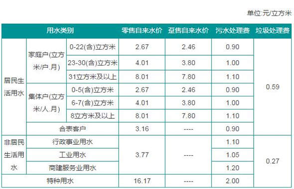 深圳自来水费、污水处理费、垃圾处理费价格表
