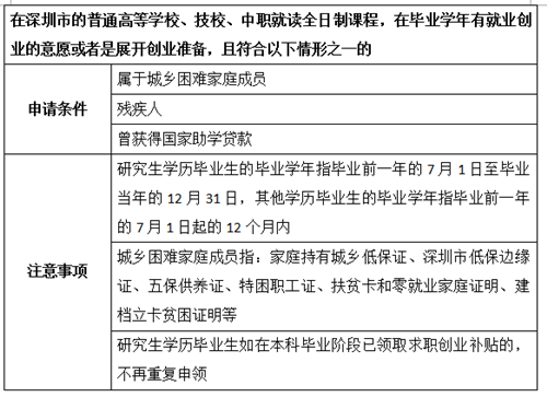 深圳创业补贴申请条件及申请流程