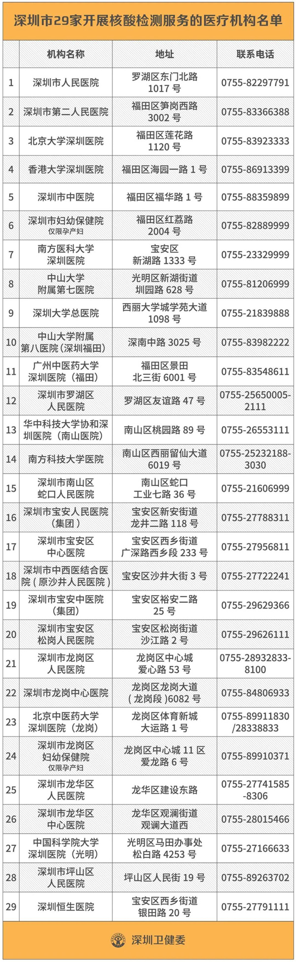 2020深圳核酸检测医院机构名单及电话