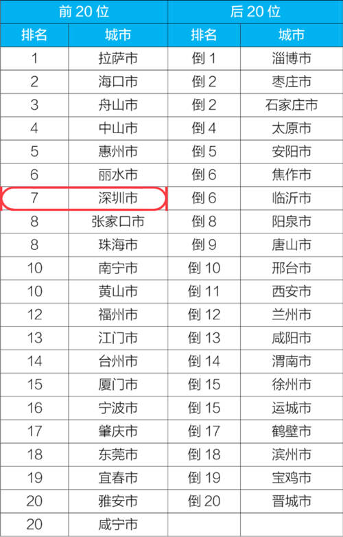 深圳1-3月空气质量全国排名第6