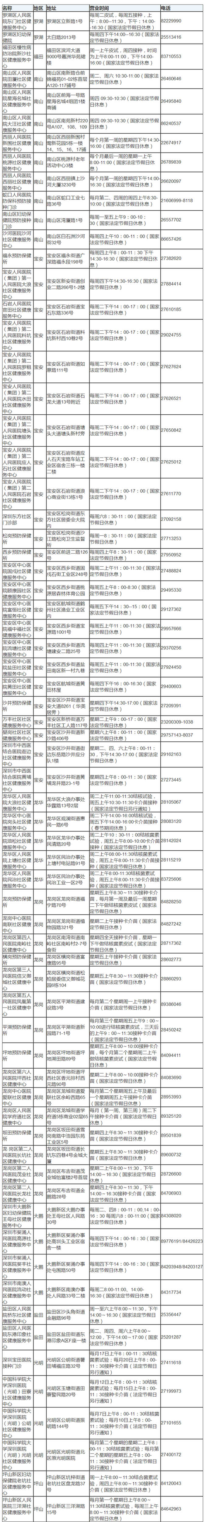 2020深圳全市卡介疫苗接种门诊汇总