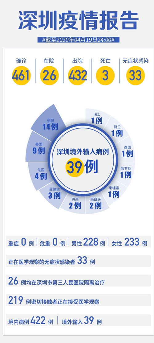深圳新增2例无症状感染者 截至19日24时