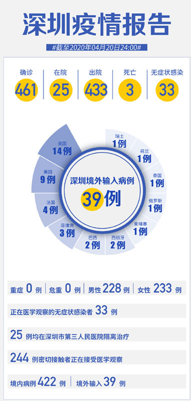 深圳疫情0新增 截至4月20日24时