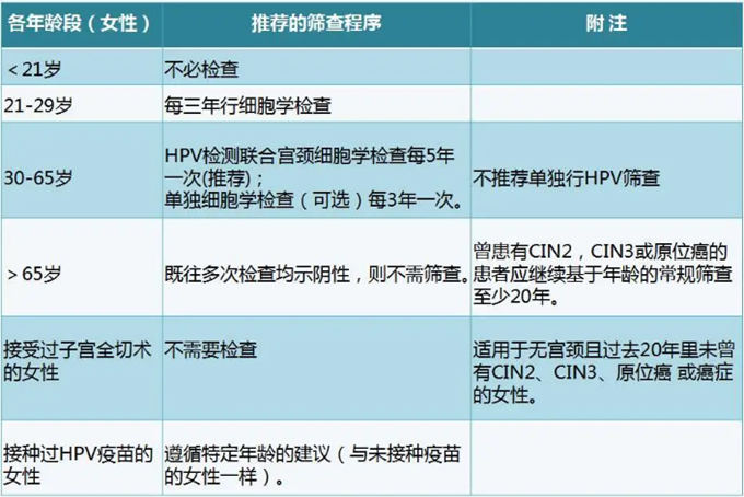 深圳免费两癌筛查都有哪些项目