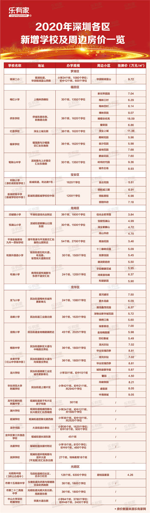 2020深圳新增学校及周边房价一览表