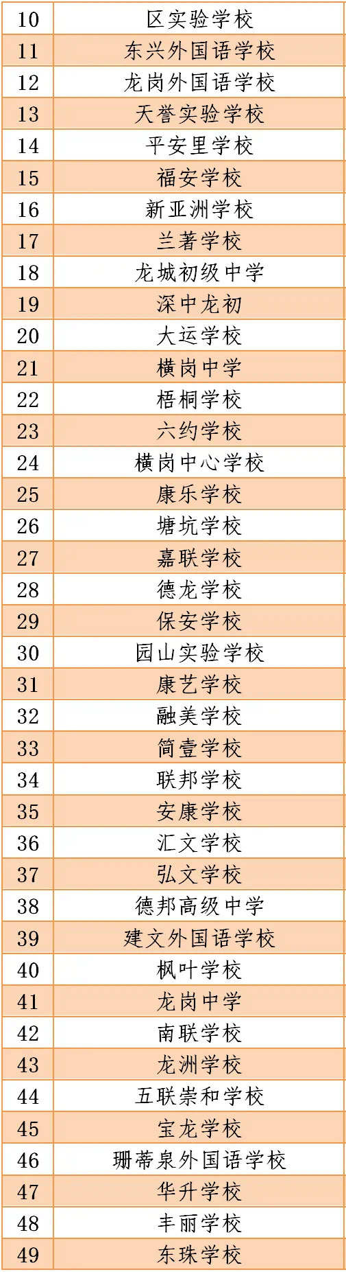 深圳2020年疫情期间符合开学条件的学校名单