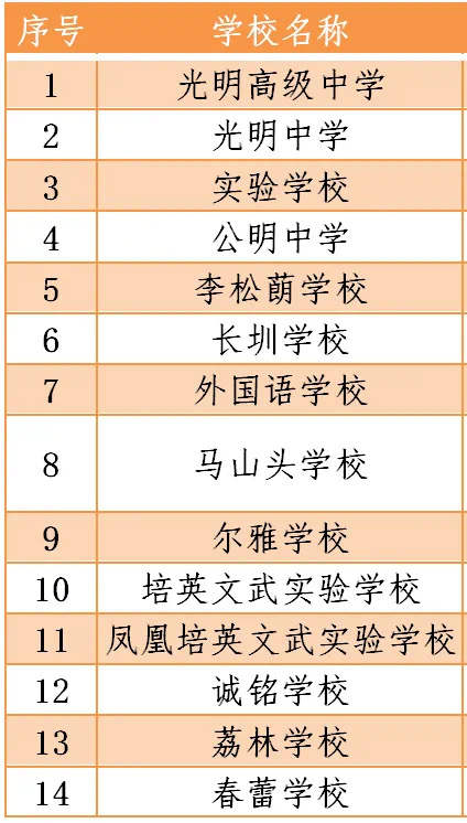 深圳2020年疫情期间符合开学条件的学校名单