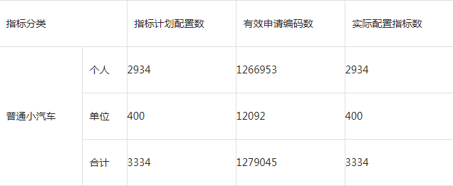 2020第4期深圳车牌摇号结果公布 中签率0.232%