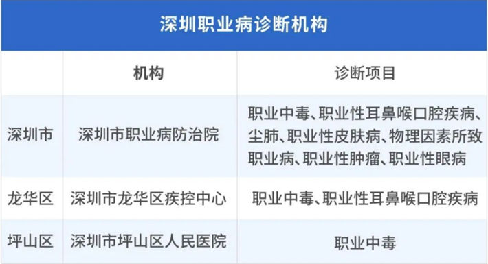 2020深圳职业病诊断机构有哪些