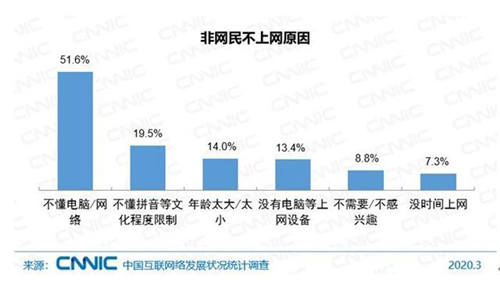 中国网民规模超9亿 超7成月收入低于5000