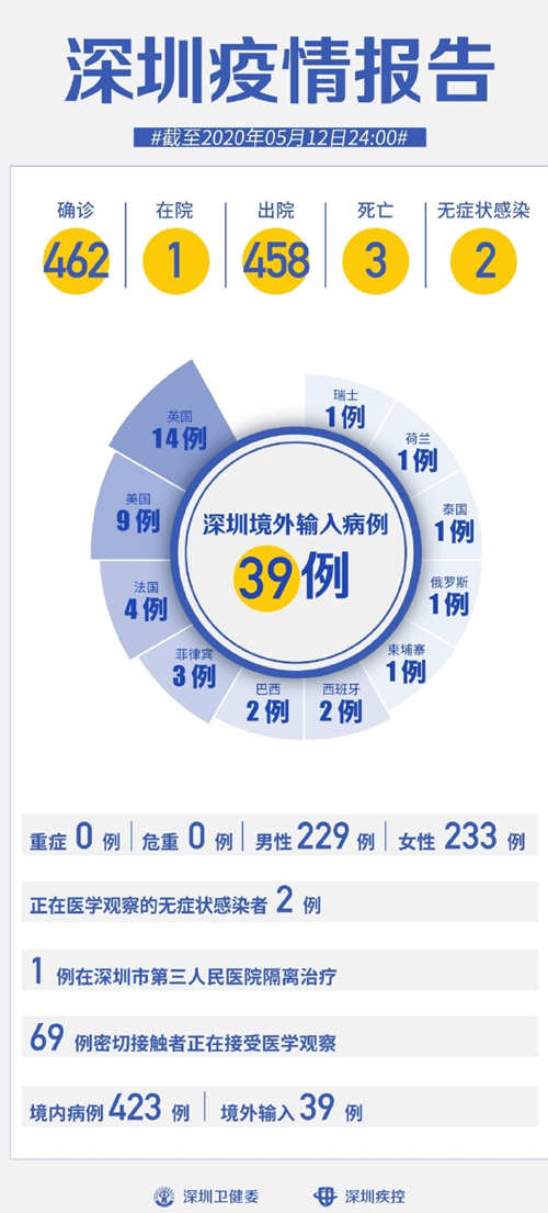 深圳连续12天0新增 累计病例462例