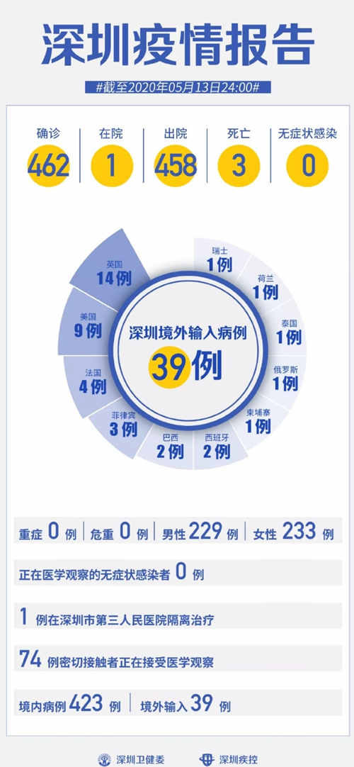 深圳疫情最新数据报告 连续13天0新增