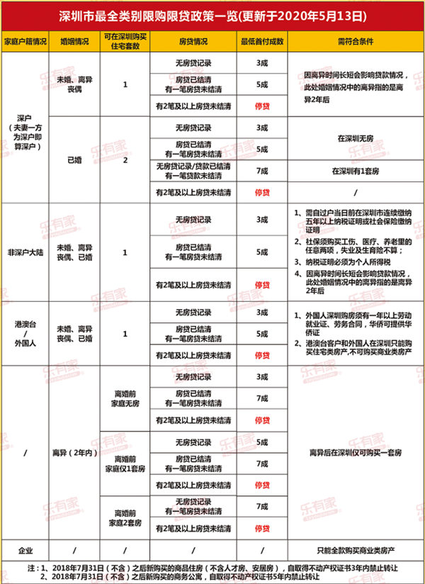 2020深圳房贷利率表及最新限购政策