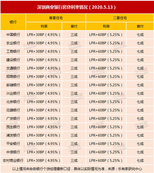 2020深圳房贷利率表及最新限购政策