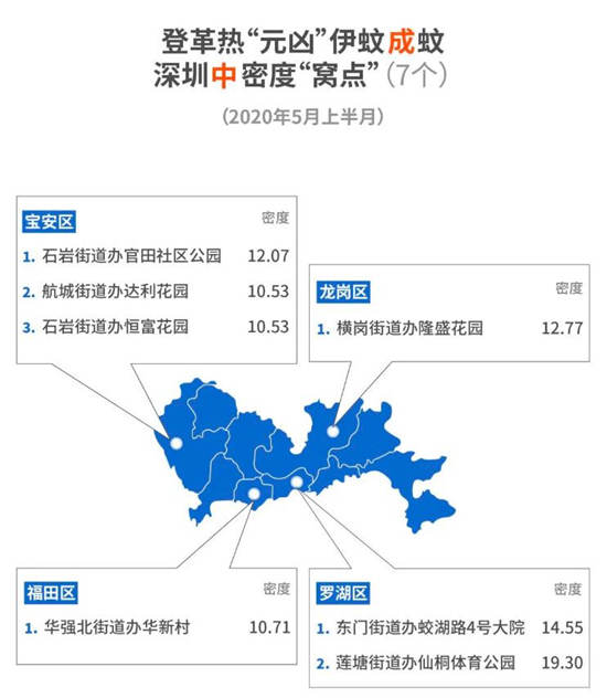2020年5月上半月深圳市伊蚊密度监测结果