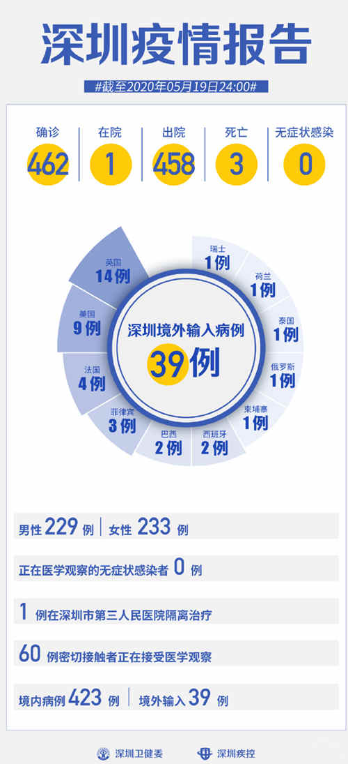 深圳连续19天0新增 在院治疗仅有1例