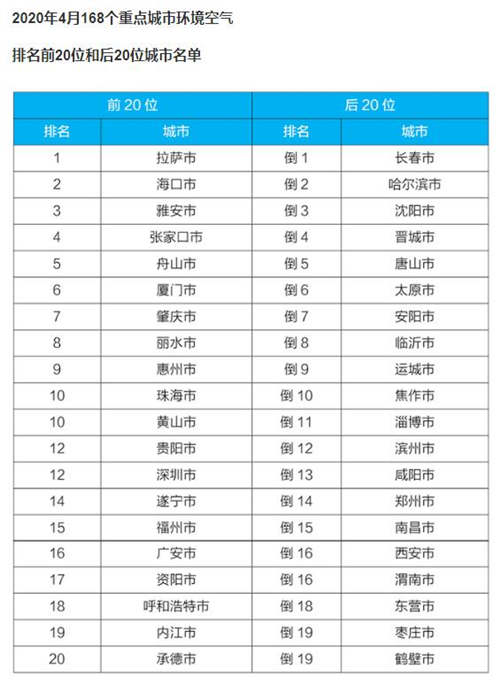 深圳空气质量综合指数全国排名第五
