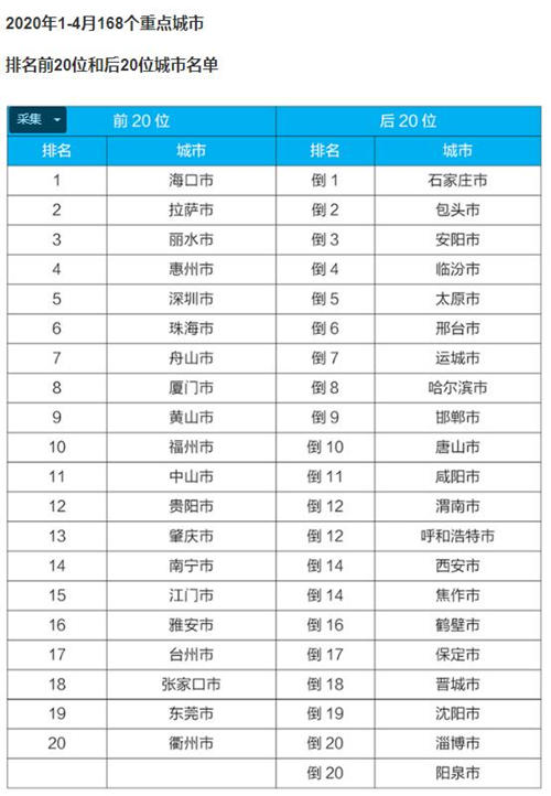 深圳空气质量综合指数全国排名第五