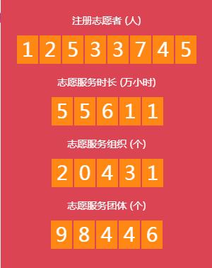 广东各市志愿者人数及服务时长排名一览