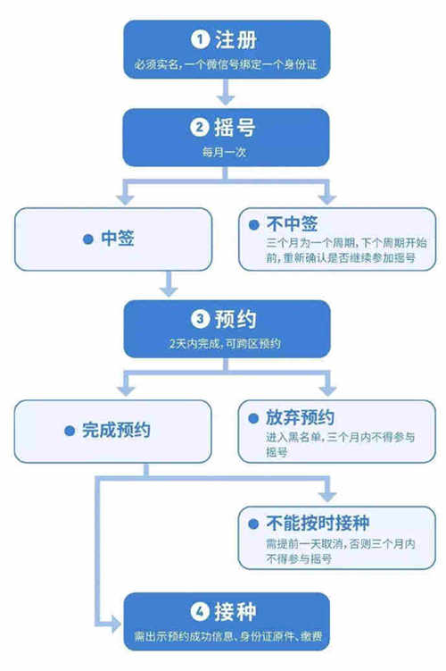 终于等到了 深圳九价HPV疫苗5月26日摇号