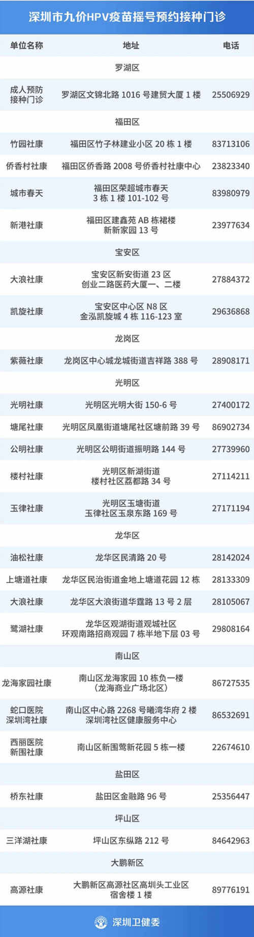 2020深圳九价HPV疫苗摇号预约接种门诊表