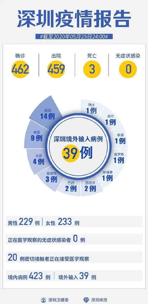 深圳疫情最新通报 连续25天0新增