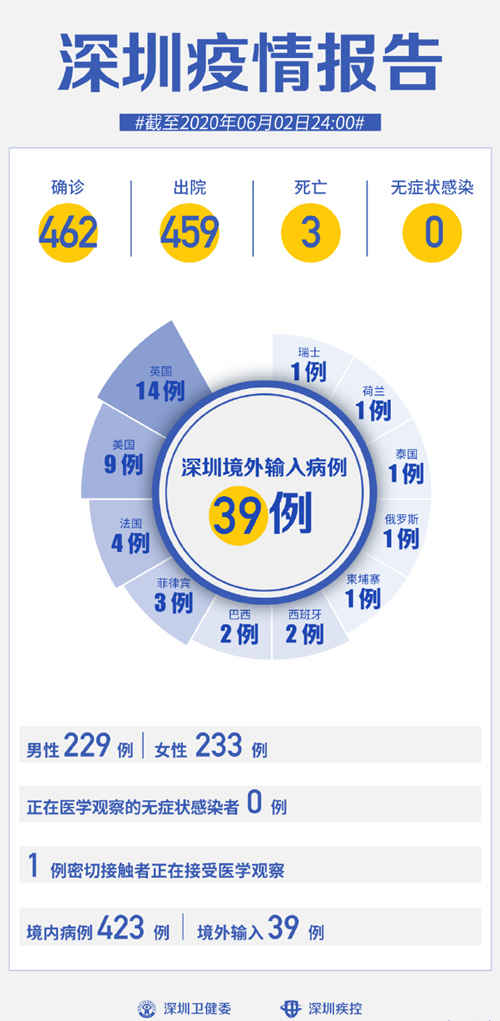 深圳疫情最新通报 已连续33天0新增