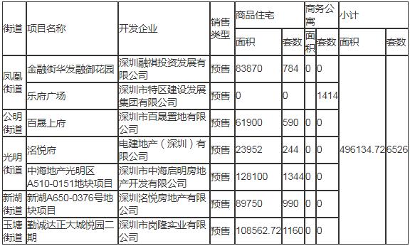 2020年深圳光明区计划入市商品房情况一览表