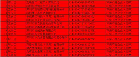 深圳15家企业被评为环保不良企业
