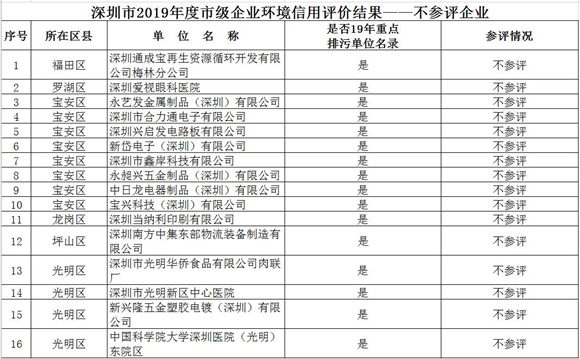 深圳15家企业被评为环保不良企业