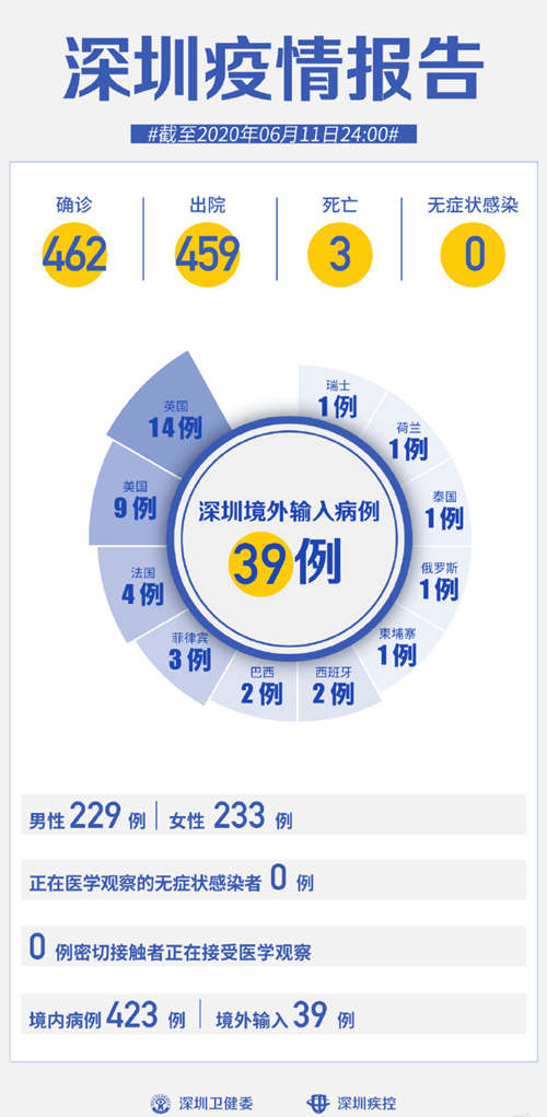 深圳疫情最新消息 已连续42天无新增