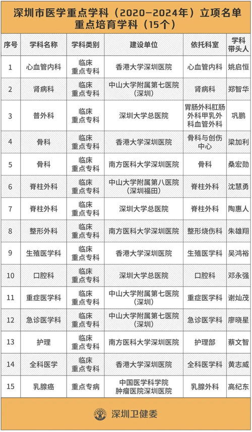 深圳公布119个“王牌”医学科室