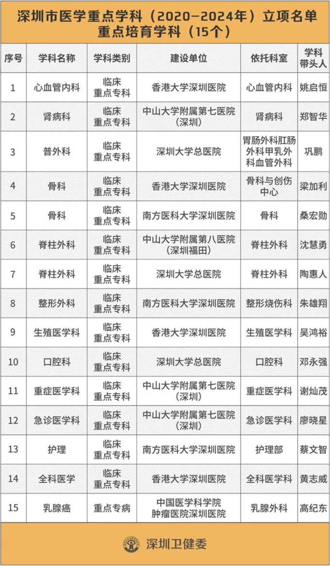 深圳公布2020-2014医学重点学科立项名单