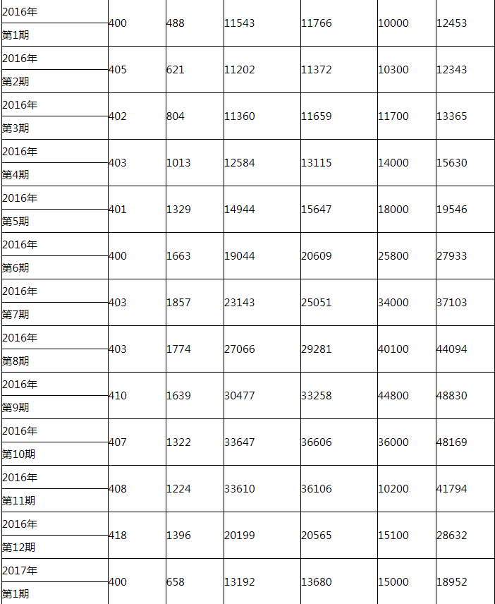 2020年深圳小汽车车牌增量指标竞价统计表