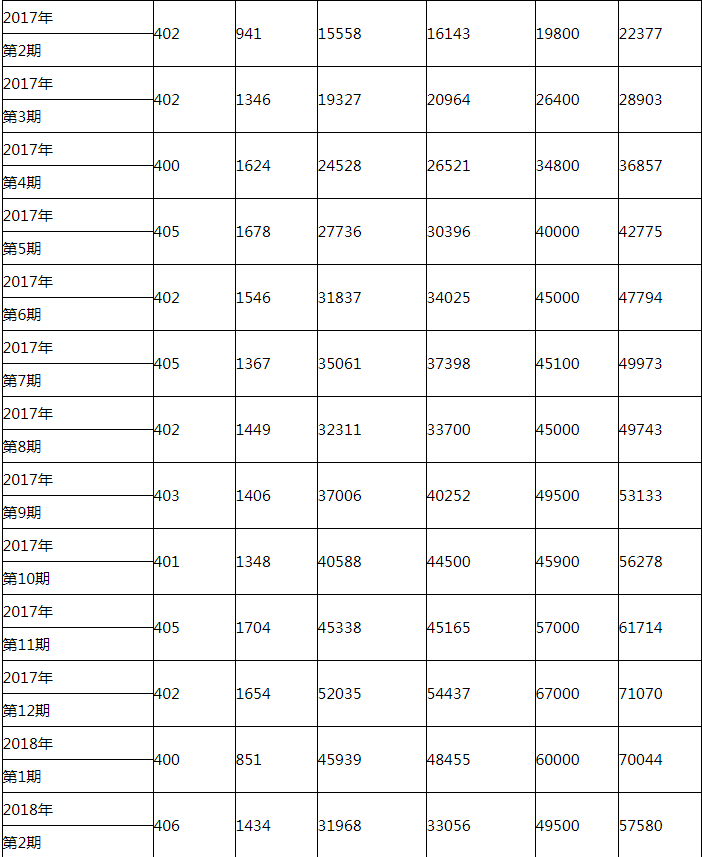 2020年深圳小汽车车牌增量指标竞价统计表