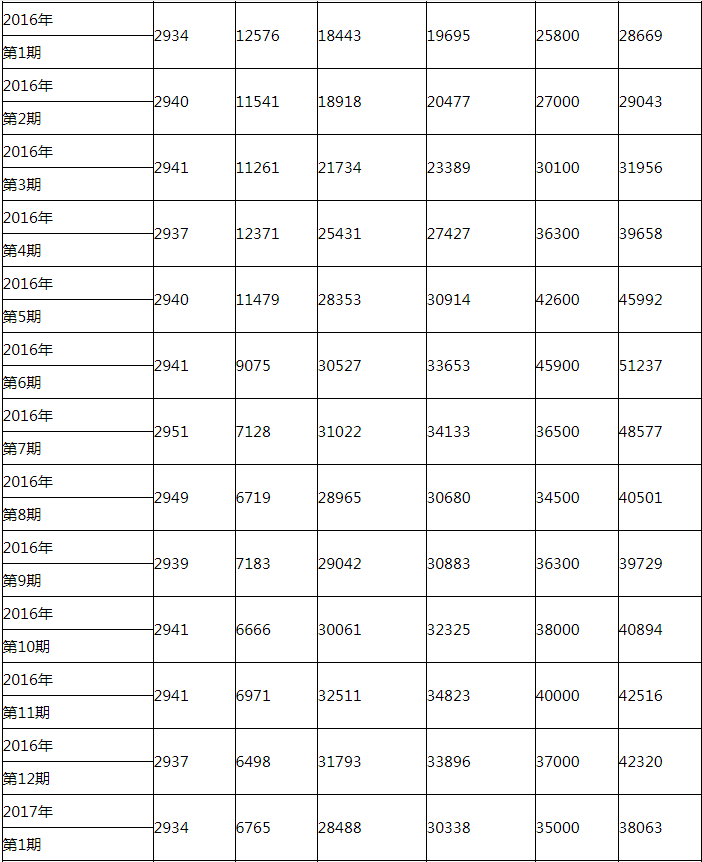 最新最全 2020年深圳小汽车个人竞价价格走势图