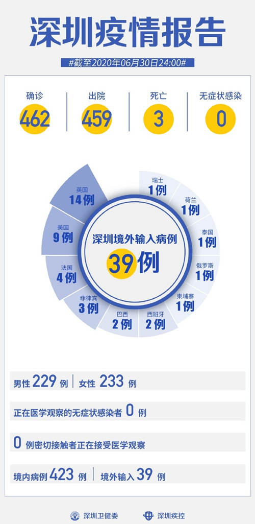 深圳疫情最新报告 累计61天0新增