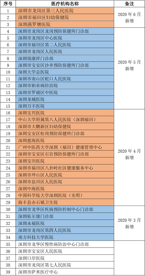 2020深圳食品从业人员健康检查机构名单
