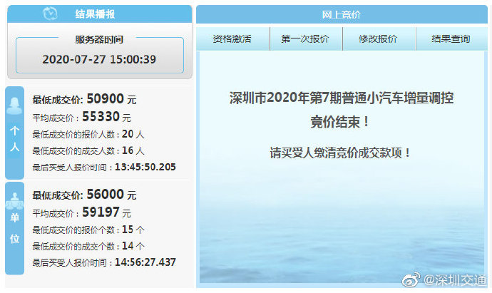 跌了 深圳2020年7月车牌竞价均价55330元