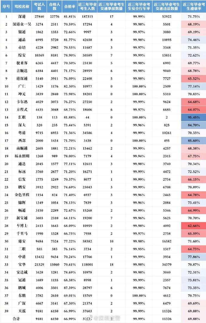深圳7月驾考成绩单出炉 你懂怎么选驾校吗