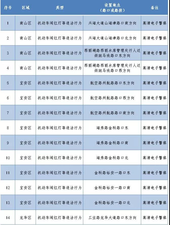 深圳最新部署262套监控设备 就分布在这些路段