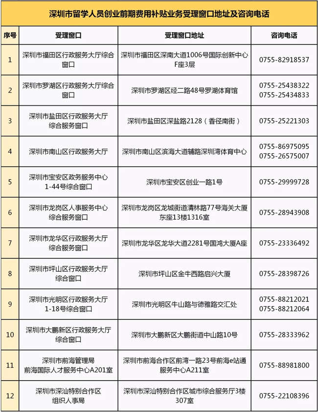 深圳创业补贴开始申报 最高补贴500万