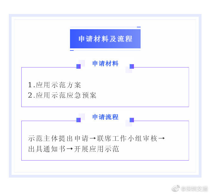 深圳关于推进智能网联汽车应用示范意见近期发布