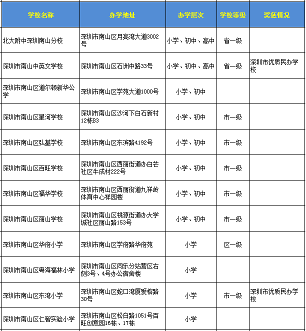 深圳南山区民办学校一览表