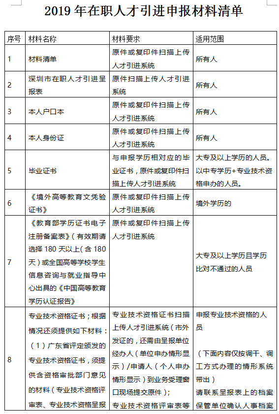 2020年深圳在职人才引进办理指南(个人申办)