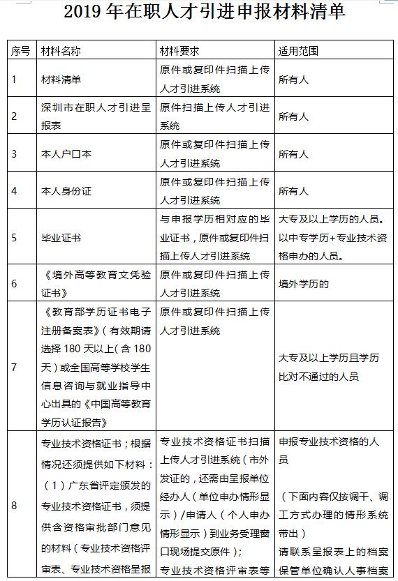 2020年深圳在职人才引进办理指南(单位申办)