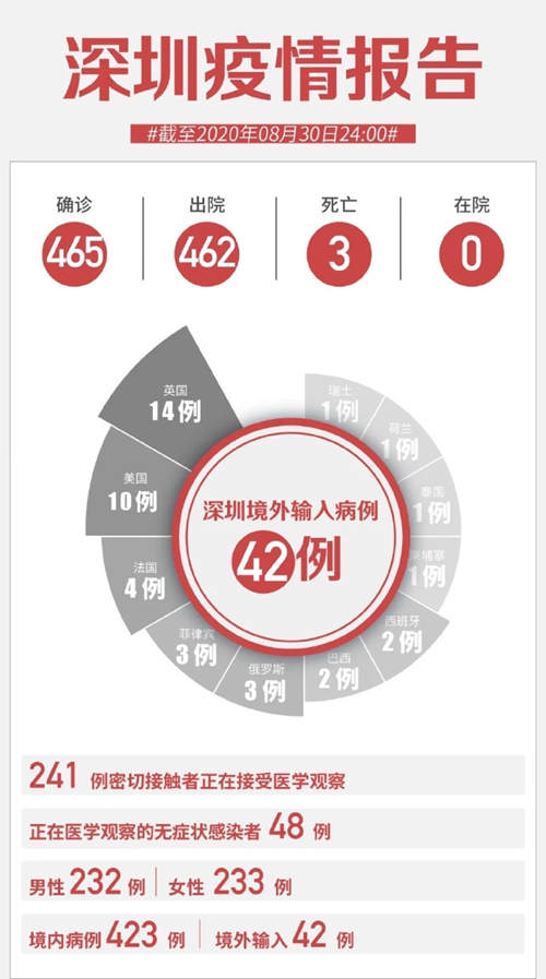 深圳8月30新增无症状感染者13例 均来自境外